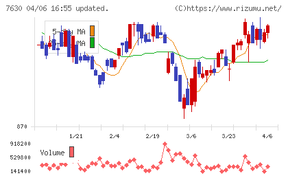 壱番屋チャート