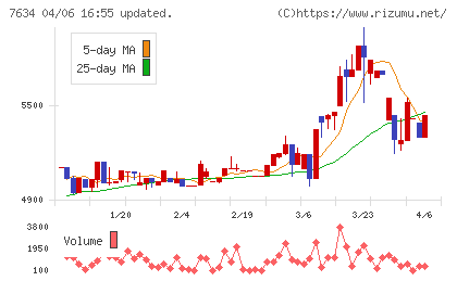 星医療酸器チャート