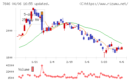 ＰＬＡＮＴチャート