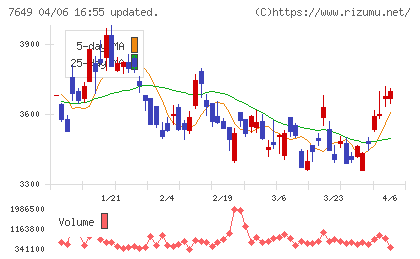 スギホールディングスチャート