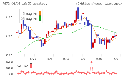 ダイコー通産チャート