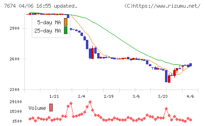 ＮＡＴＴＹ　ＳＷＡＮＫＹホールディングスチャート