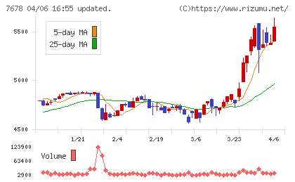 あさくまチャート