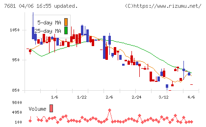 レオクランチャート