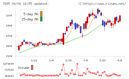 ＢｕｙＳｅｌｌ　Ｔｅｃｈｎｏｌｏｇｉｅｓチャート