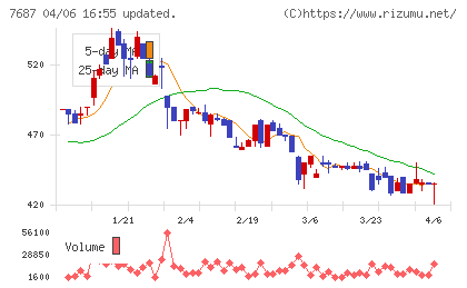 ミクリードチャート