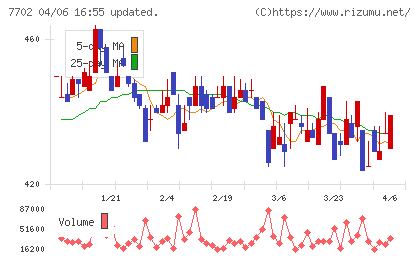 ＪＭＳチャート