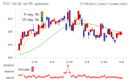 プレシジョン・システム・サイエンスチャート