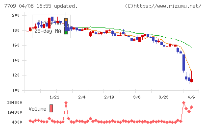 クボテックチャート