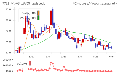 助川電気工業チャート