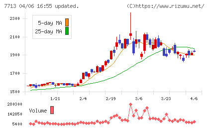 シグマ光機チャート