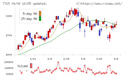 長野計器チャート
