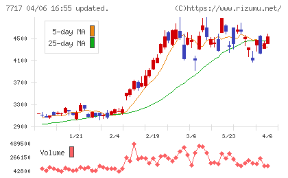 ブイ・テクノロジーチャート