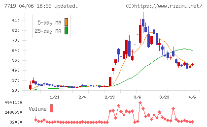 東京衡機チャート