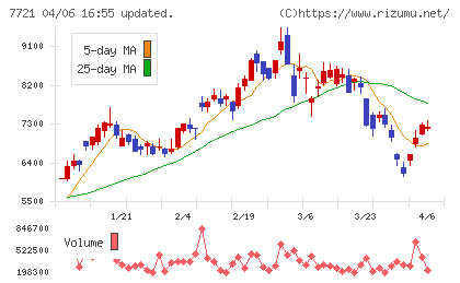 東京計器チャート