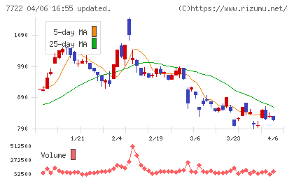 国際計測器チャート
