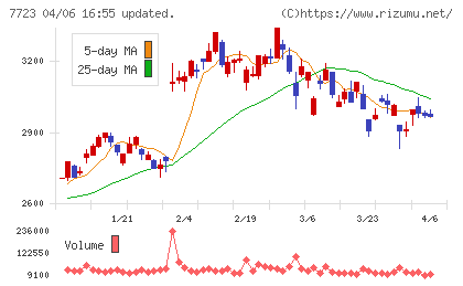 愛知時計電機チャート