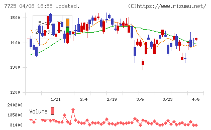 インターアクションチャート