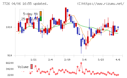 黒田精工チャート
