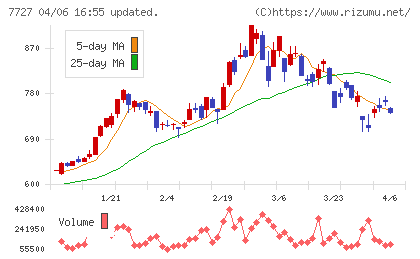 オーバルチャート