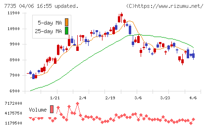 ＳＣＲＥＥＮホールディングスチャート