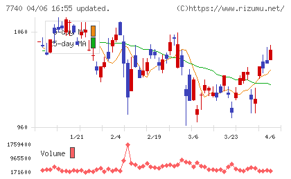 タムロンチャート