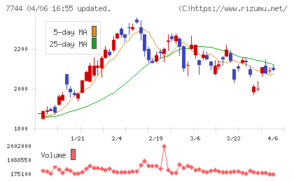 ノーリツ鋼機チャート