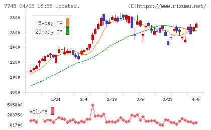 Ａ＆Ｄホロンホールディングスチャート