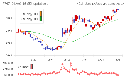 朝日インテックチャート