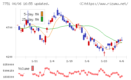 キヤノンチャート