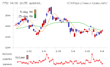 リコーチャート