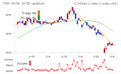 リズムチャート