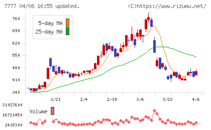 スリー・ディー・マトリックスチャート