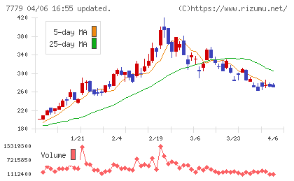 ＣＹＢＥＲＤＹＮＥチャート