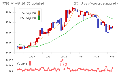 イメージ・マジックチャート