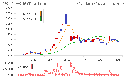 イーディーピーチャート