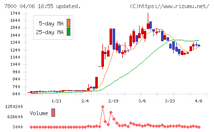 アミファチャート