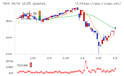 ビーアンドピーチャート