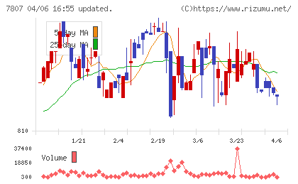 幸和製作所チャート