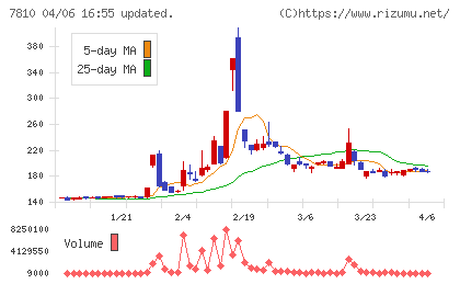 クロスフォーチャート
