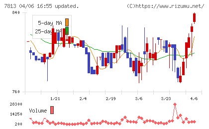 プラッツチャート