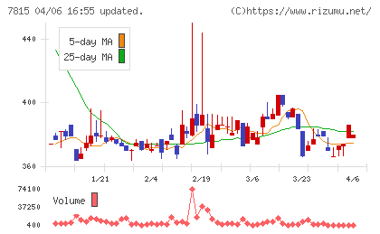 東京ボード工業チャート