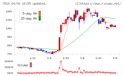 粧美堂チャート