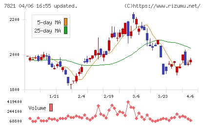 前田工繊チャート
