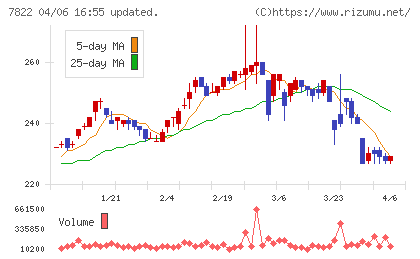 永大産業チャート