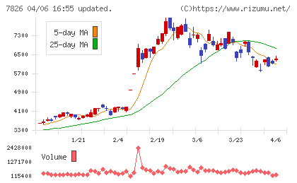 フルヤ金属チャート
