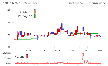 ウイルコホールディングスチャート