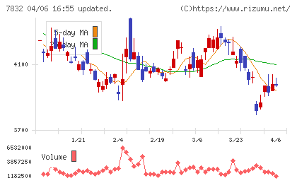 バンダイナムコホールディングスチャート