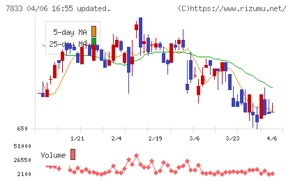 アイフィスジャパンチャート