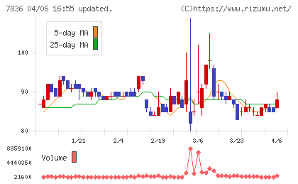 アビックスチャート